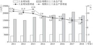 图5 2011～2018年广州工业增加值和规模以上工业总产值增长情况