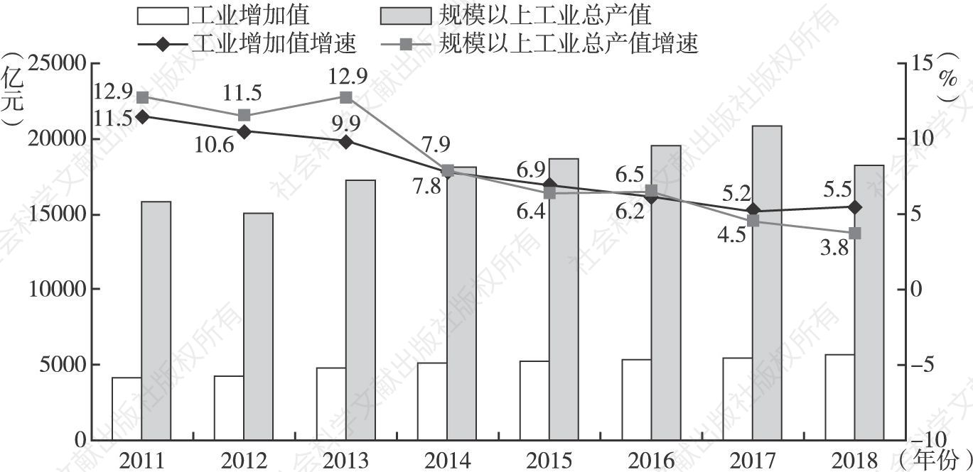 图5 2011～2018年广州工业增加值和规模以上工业总产值增长情况