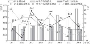 图6 2011～2018年广州三大支柱产业产值增长情况