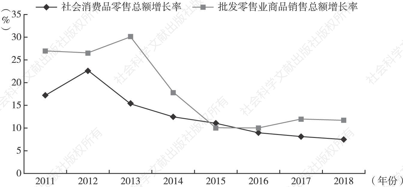图7 2011～2018年广州消费市场主要指标增长情况