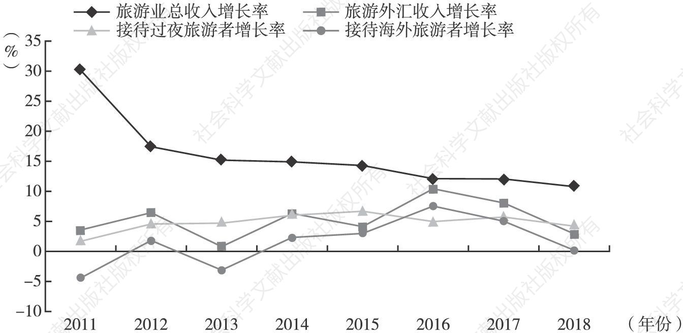 图8 2011～2018年广州旅游业主要指标增长情况