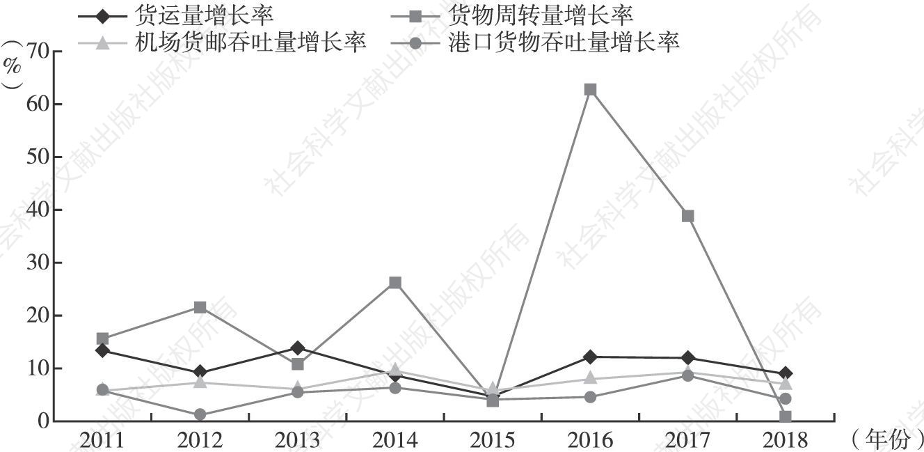 图9 2011～2018年广州货物运输主要指标增长情况