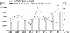 图10 2011～2018年末广州地区金融机构本外币存贷款余额情况