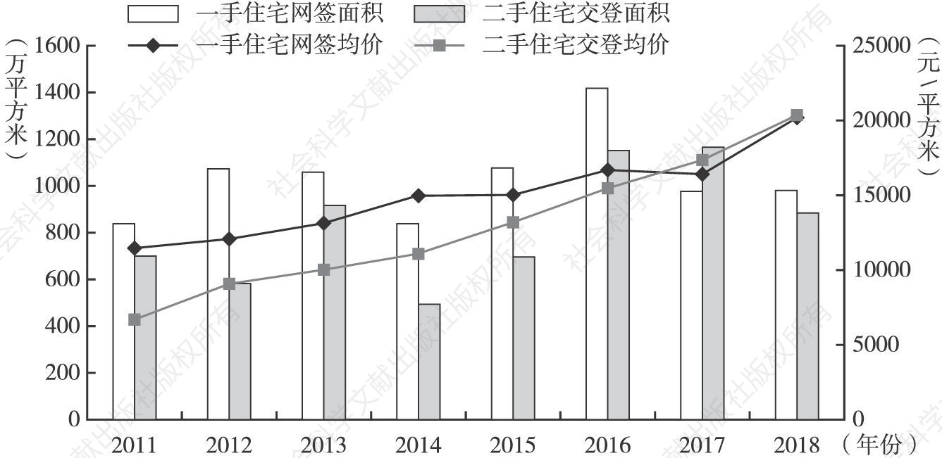 图11 2011～2018年广州住宅市场发展情况