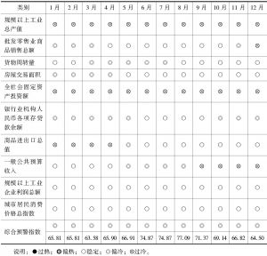 表3 2018年1～12月广州宏观经济景气监测信号灯