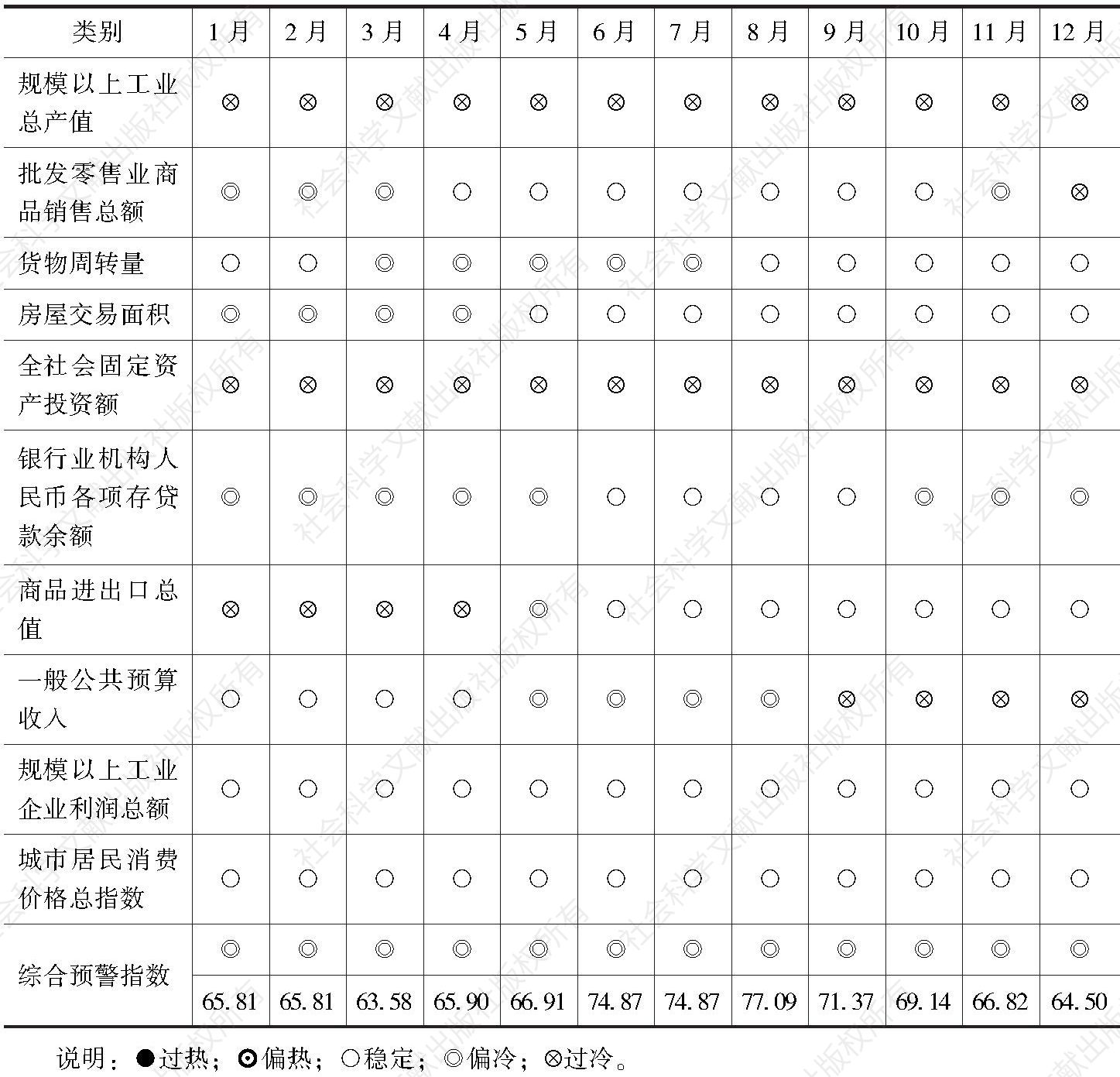 表3 2018年1～12月广州宏观经济景气监测信号灯
