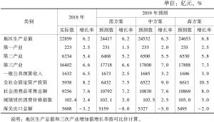 表4 2019年广州主要经济指标预测