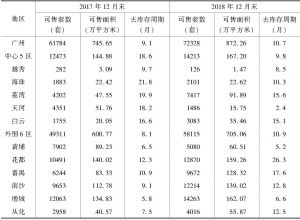 表4 2018年12月末广州各区一手住宅市场库存情况