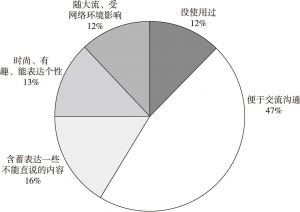 图4 广州未成年人网络语言使用情况