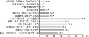 图7 网络影响广州未成年人情况