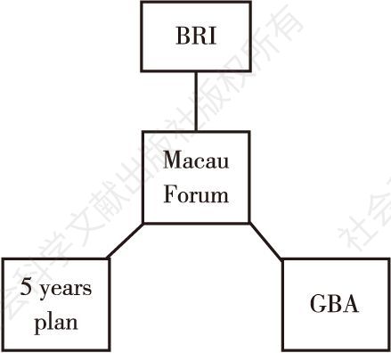 Figure 1 Macau Forum，BRI，GBA，and Macau 5 years Plan