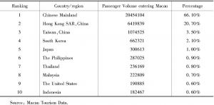Table 4 Top 10 Country/ Region Sources of Tourists into Macau as of 2016