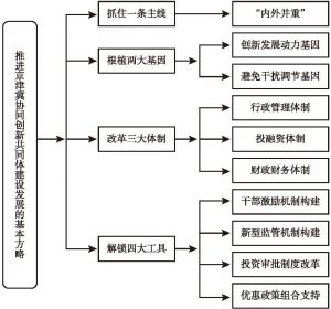 图1 推进京津冀协同创新共同体建设发展的基本方略框架