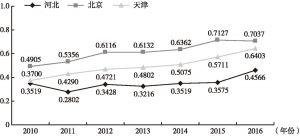 图1 2010～2016年京津冀绿色发展水平现状评价