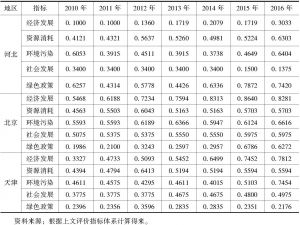 表2 2010～2016年京津冀绿色发展水平准则层评价值