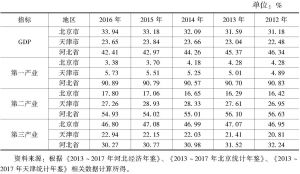 表3 京津冀GDP及第一、二、三产业所占比重