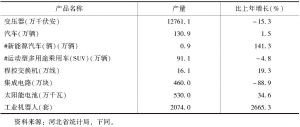 表1 2017年河北省装备制造业主要工业产品产量及增速