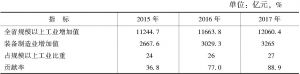 表2 2015～2017年河北装备制造业对全省规模以上工业贡献率
