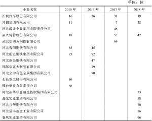 表4 2015～2018年河北企业入选“中国装备制造业100强榜单”排名