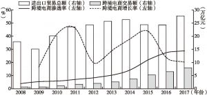 图1 2008～2017年中国对外贸易与跨境电商对比