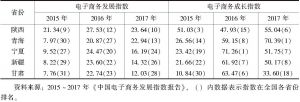 表2 2015～2017年西北五省电子商务发展指数与成长指数