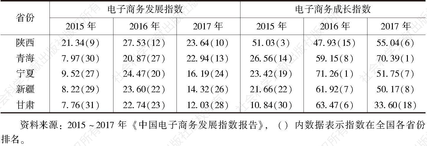 表2 2015～2017年西北五省电子商务发展指数与成长指数