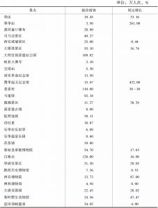 表2 陕西部分景点国庆假期（10月1～7日）旅游人数统计