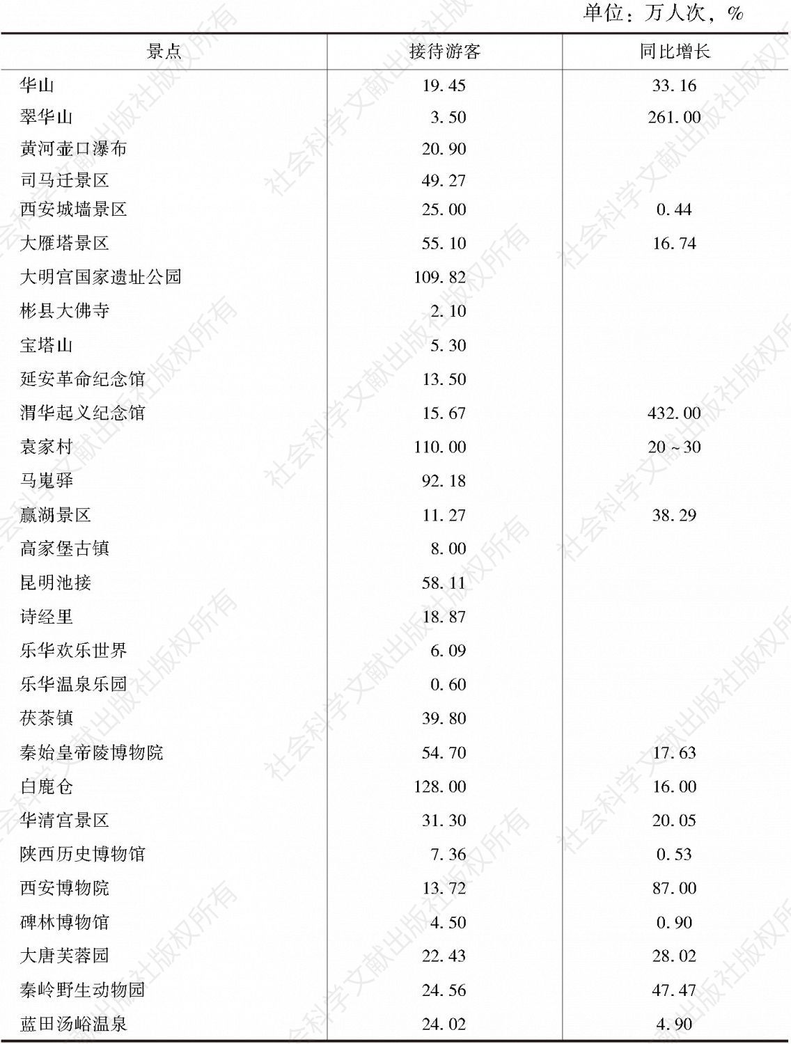 表2 陕西部分景点国庆假期（10月1～7日）旅游人数统计