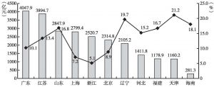 图6 2012年1～8月辽宁省与东部各地区地方财政一般预算收入额及增速比较