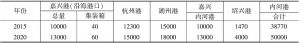 表2 杭州都市圈沿海港口、内河港口货物吞吐量预测