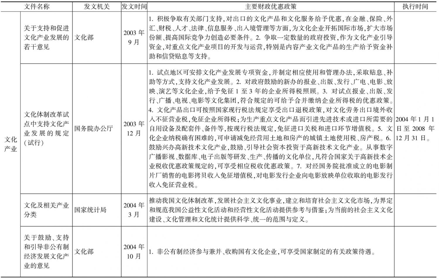 表1 2000年以来上海文化产业转型的相关财税支持政策