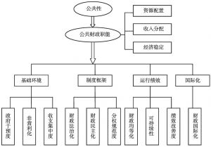 图1-1 公共财政建设指标体系基本框架