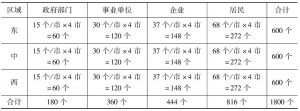 表3-1 有效样本量分布表