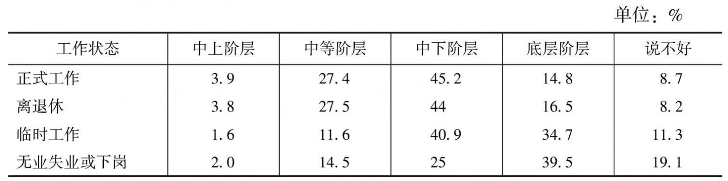 表4 不同工作状态群体对社会阶层自我认同