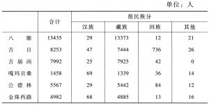 表3-3 2013年城关区社区人口分布
