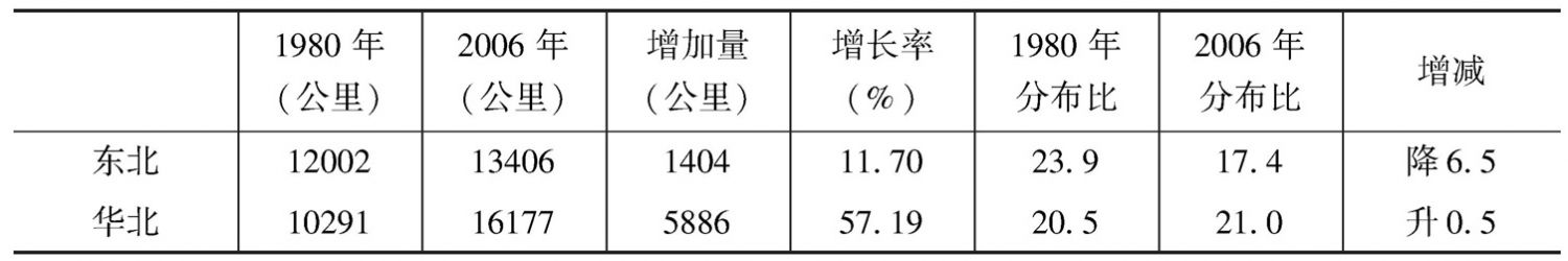 表1 我国铁路里程与区域分布变化(1980~2006年)