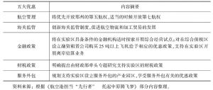 表8 郑州航空港经济综合实验区五大优惠政策