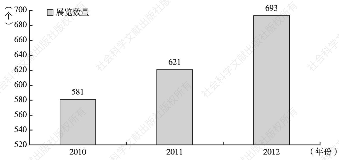 图3 2010～2012年长沙市会展业展览数量