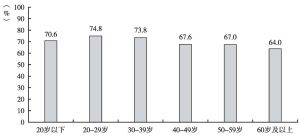 图8-3 县（市、区）公众人文社会科学认知水平的年龄差异