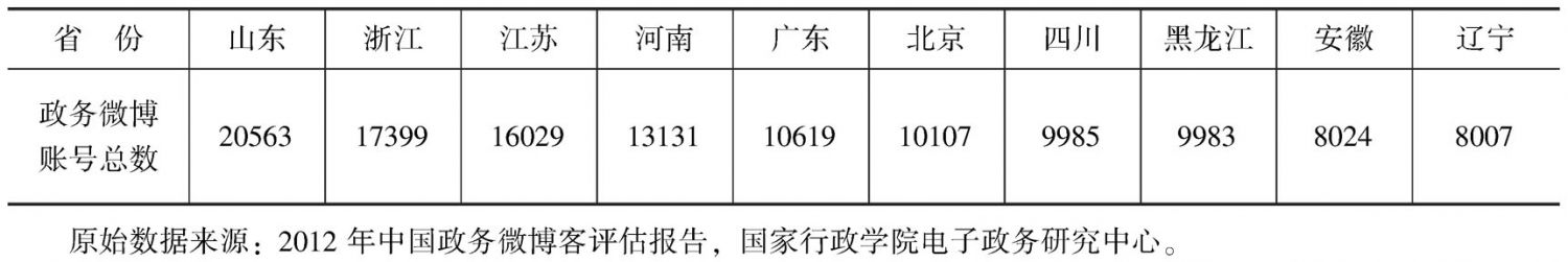 表4 政务微博总量排名前十的省市