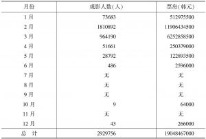 表6-2 《牛铃之声》2009年韩国票房成绩