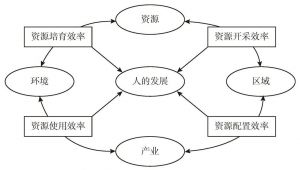 图3 中国经济学研究对象之间的关系