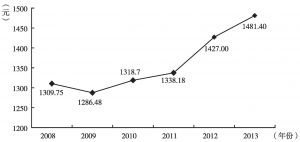 图2 2008～2013年北京国内游客人均消费