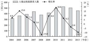 图3 2004～2013年北京入境过夜旅游者人数及增长率情况