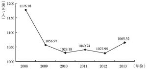 图4 2008～2013年北京国外游客人均消费