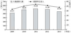 图1 2009～2013年北京市旅游外汇收入与入境游市场情况