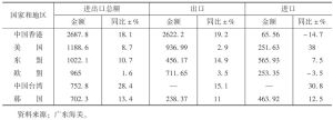 表3 2013年广东与主要贸易伙伴贸易状况