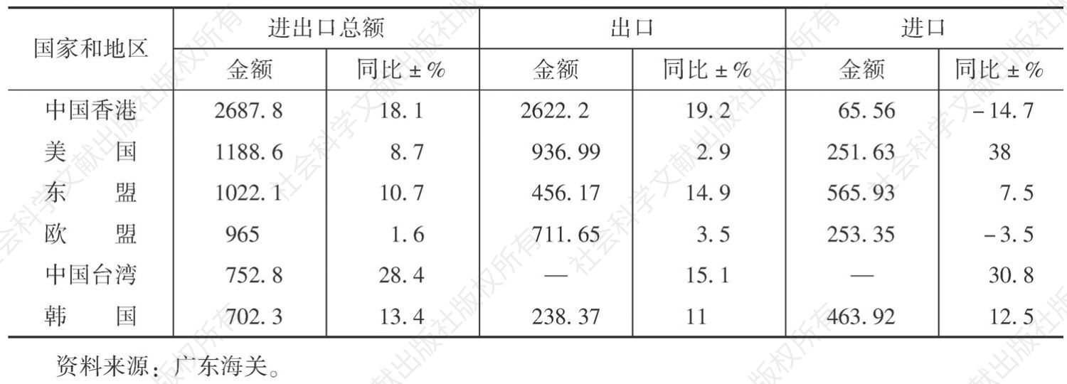 表3 2013年广东与主要贸易伙伴贸易状况