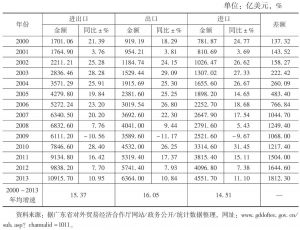 表1 广东外经贸发展状况（2000～2013年）