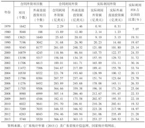 表2 广东吸收外商直接投资状况（1979～2013年）